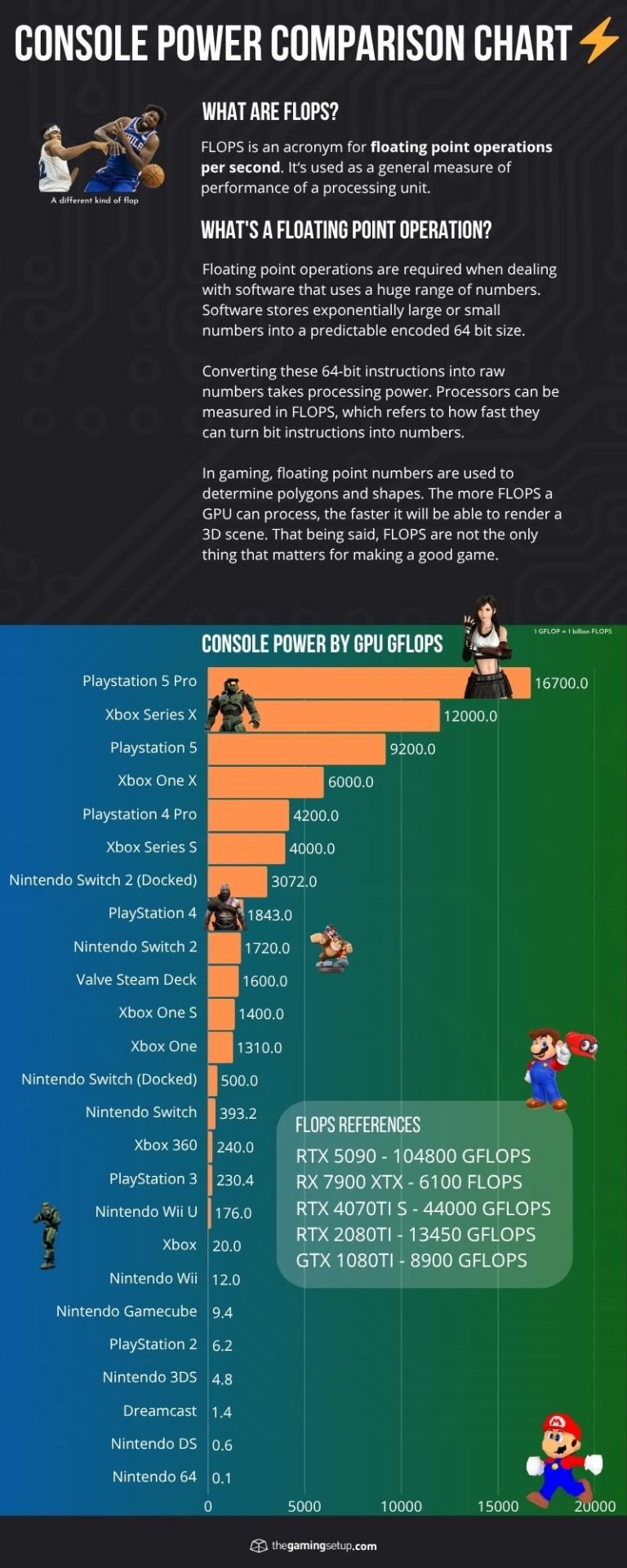 Console Power Chart - GFLOPS Comparison, Switch 2 Updated