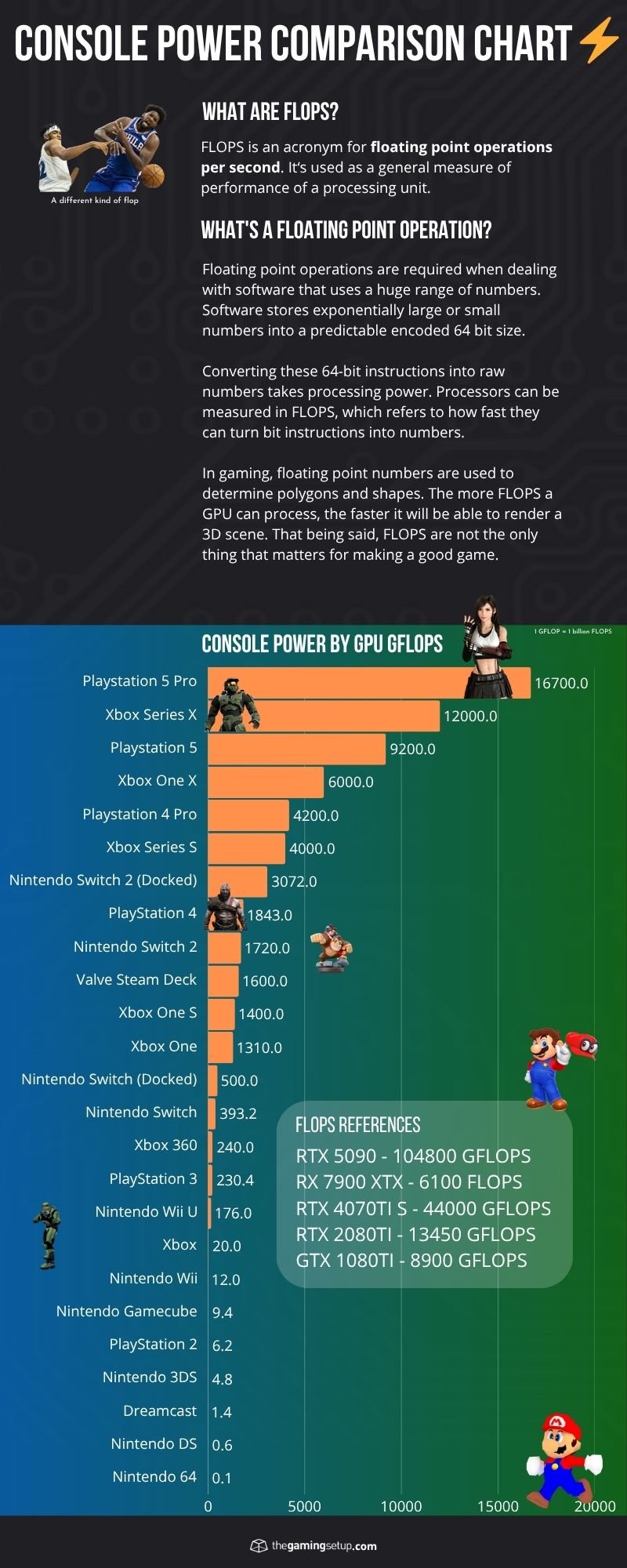 Console Power Chart - GFLOPS Comparison, Switch 2 Updated