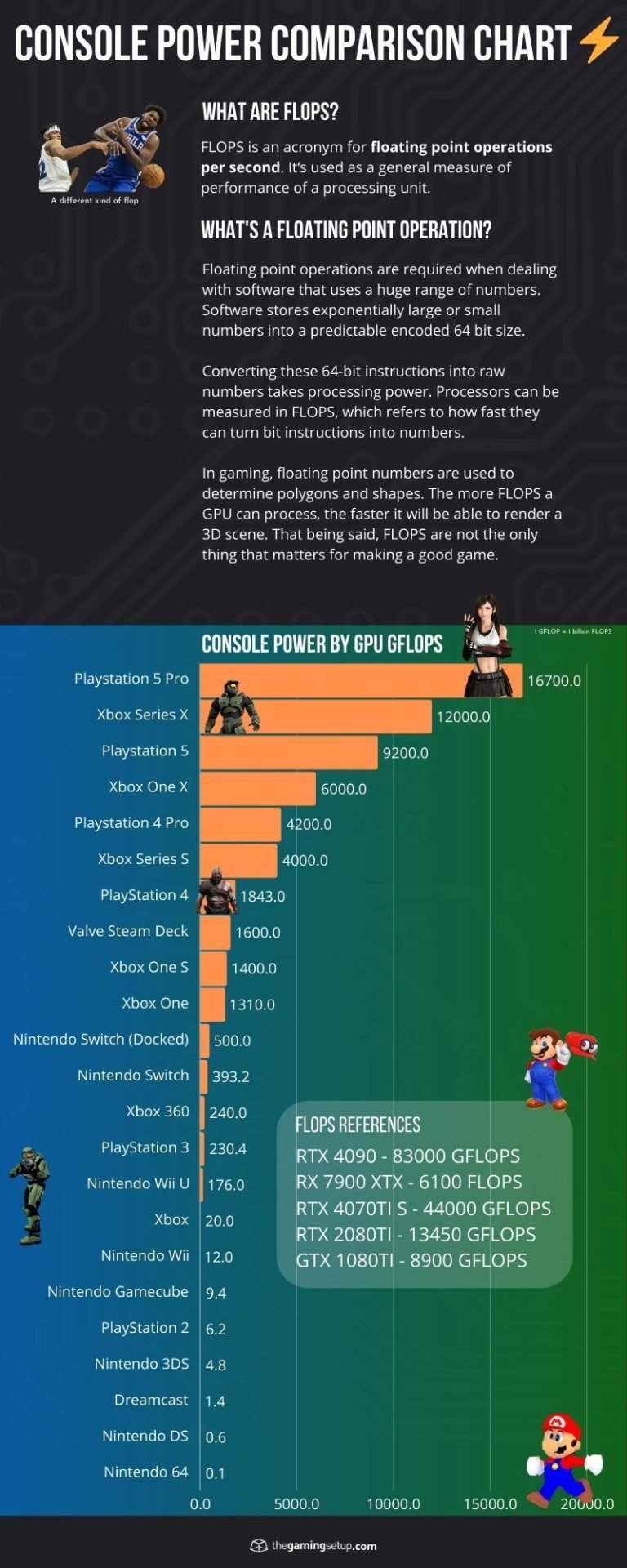 Console Power Chart - GFLOPS Comparison - Large 2