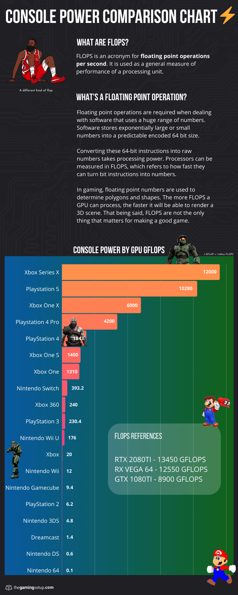 Console Power Chart - GFLOPS Comparison - Large 2