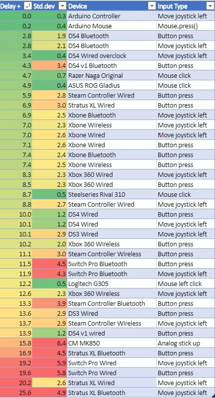 controller input delay test