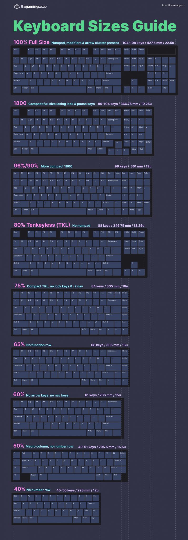 The Handy Guide To Keyboard Sizes & Layouts